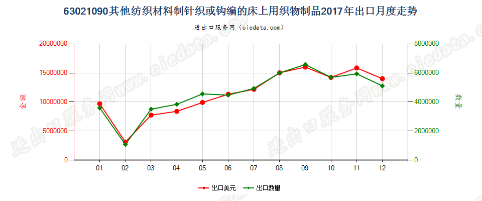 63021090其他纺织材料制针织或钩编的床上用织物制品出口2017年月度走势图