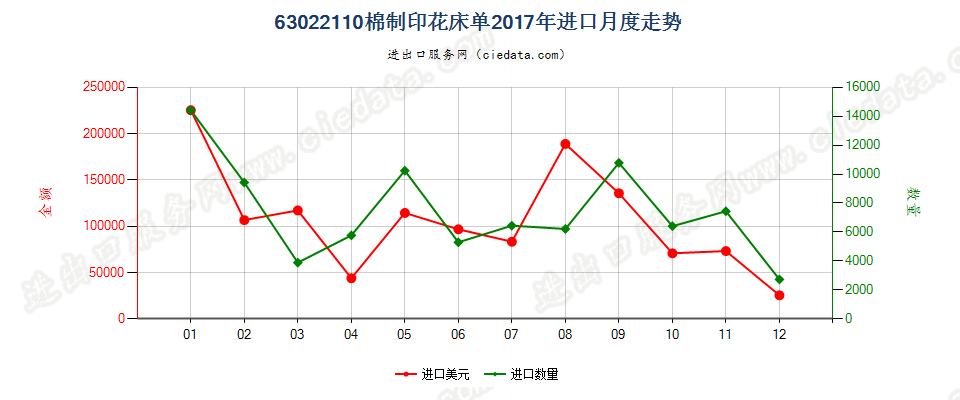 63022110棉制印花床单进口2017年月度走势图