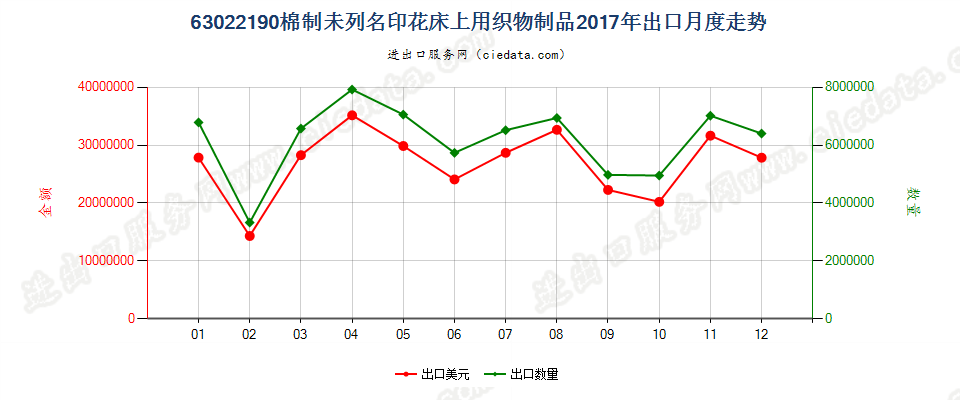 63022190棉制未列名印花床上用织物制品出口2017年月度走势图