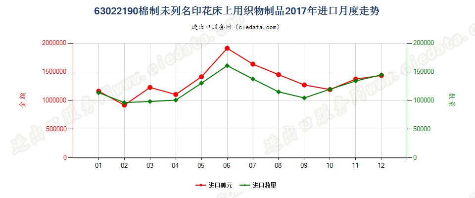 63022190棉制未列名印花床上用织物制品进口2017年月度走势图