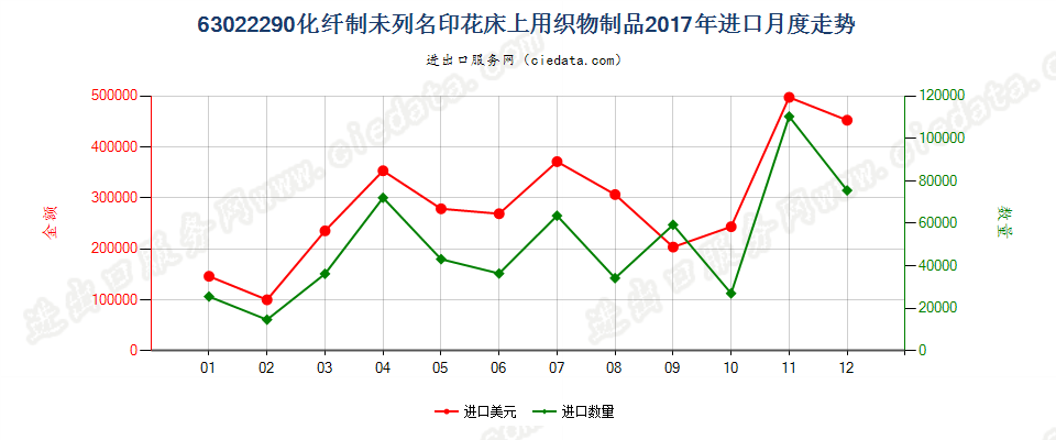 63022290化纤制未列名印花床上用织物制品进口2017年月度走势图