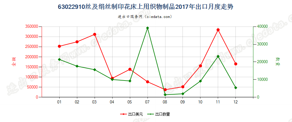 63022910丝及绢丝制印花床上用织物制品出口2017年月度走势图