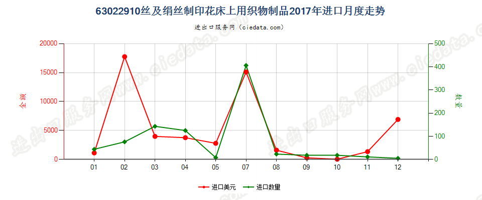 63022910丝及绢丝制印花床上用织物制品进口2017年月度走势图