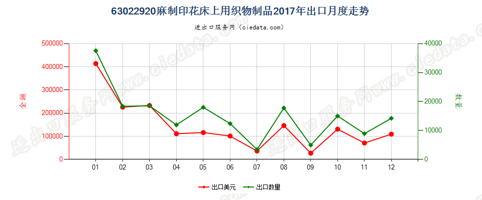 63022920麻制印花床上用织物制品出口2017年月度走势图