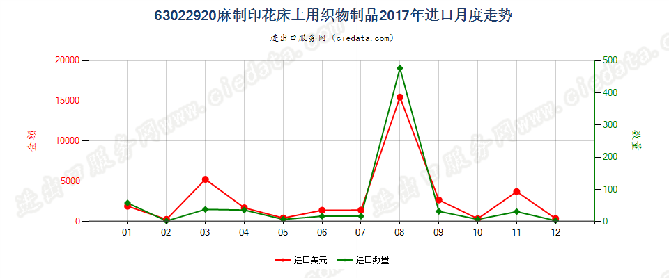 63022920麻制印花床上用织物制品进口2017年月度走势图