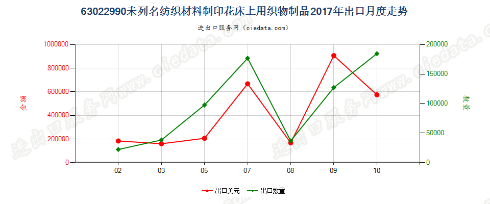 63022990未列名纺织材料制印花床上用织物制品出口2017年月度走势图