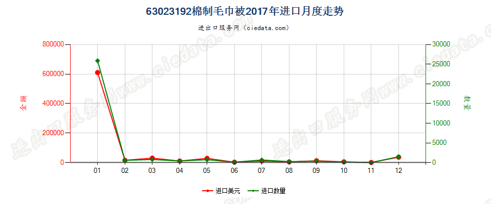 63023192棉制毛巾被进口2017年月度走势图