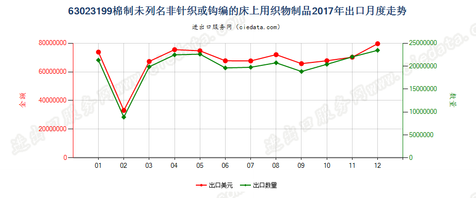 63023199棉制未列名非针织或钩编的床上用织物制品出口2017年月度走势图