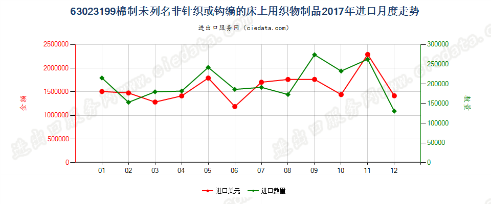 63023199棉制未列名非针织或钩编的床上用织物制品进口2017年月度走势图