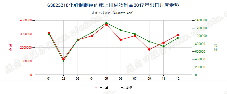 63023210化纤制刺绣的床上用织物制品出口2017年月度走势图