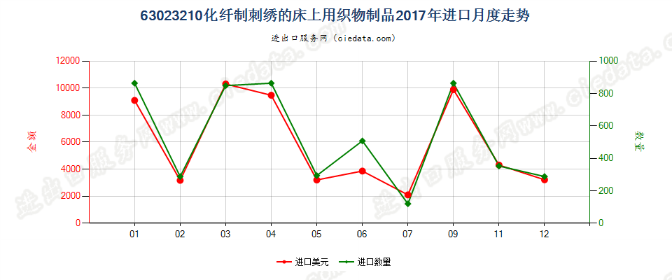 63023210化纤制刺绣的床上用织物制品进口2017年月度走势图