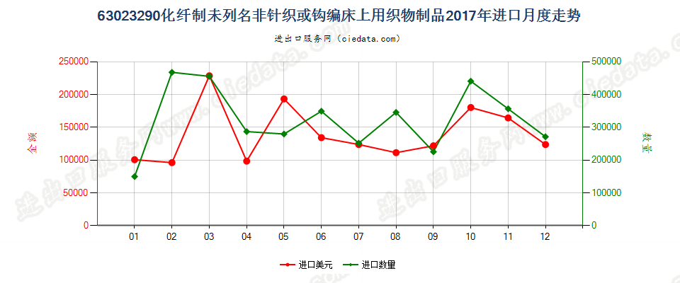 63023290化纤制未列名非针织或钩编床上用织物制品进口2017年月度走势图