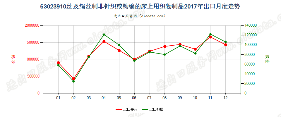 63023910丝及绢丝制非针织或钩编的床上用织物制品出口2017年月度走势图