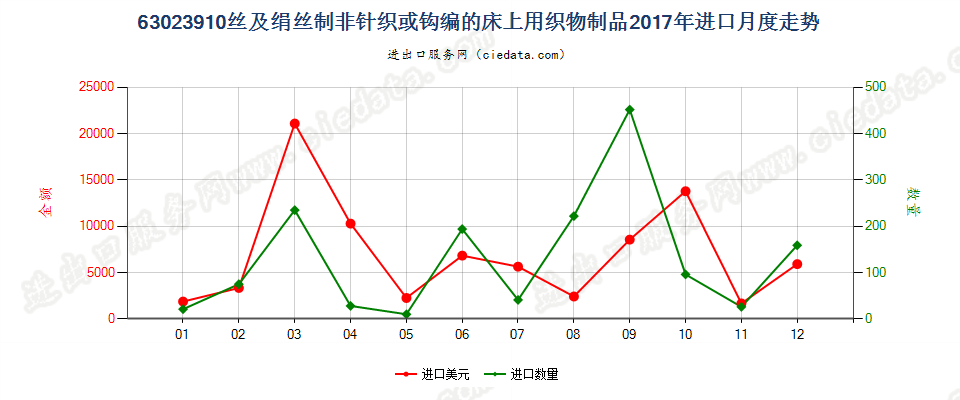 63023910丝及绢丝制非针织或钩编的床上用织物制品进口2017年月度走势图