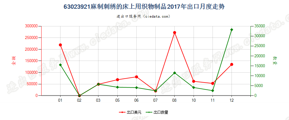 63023921麻制刺绣的床上用织物制品出口2017年月度走势图