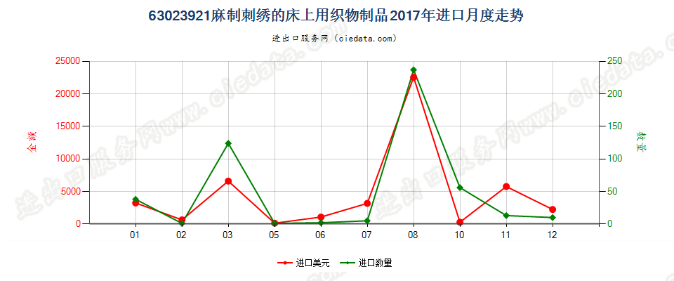 63023921麻制刺绣的床上用织物制品进口2017年月度走势图