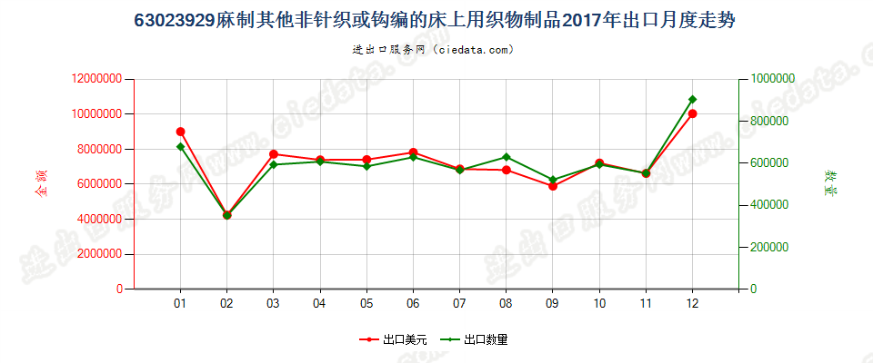 63023929麻制其他非针织或钩编的床上用织物制品出口2017年月度走势图