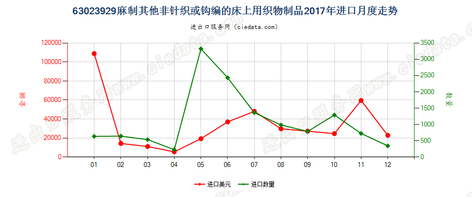 63023929麻制其他非针织或钩编的床上用织物制品进口2017年月度走势图