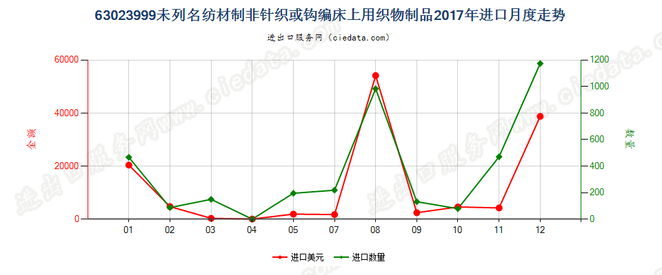 63023999未列名纺材制非针织或钩编床上用织物制品进口2017年月度走势图