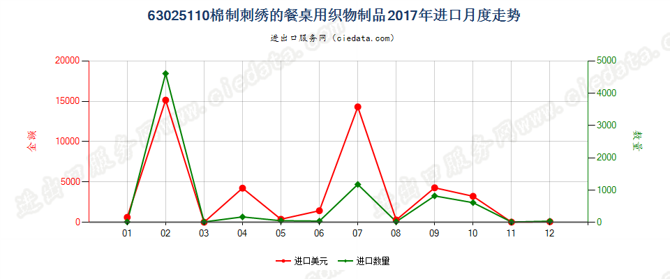 63025110棉制刺绣的餐桌用织物制品进口2017年月度走势图