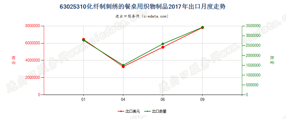 63025310化纤制刺绣的餐桌用织物制品出口2017年月度走势图