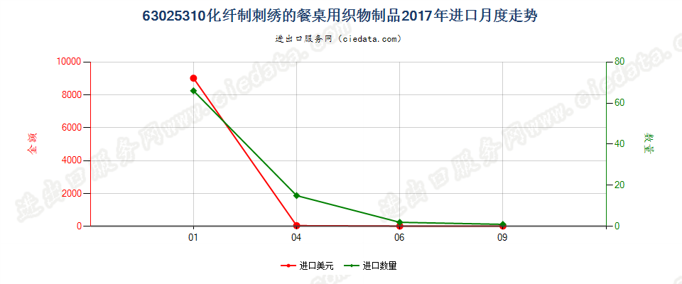 63025310化纤制刺绣的餐桌用织物制品进口2017年月度走势图