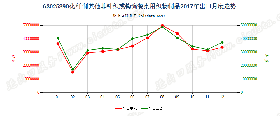 63025390化纤制其他非针织或钩编餐桌用织物制品出口2017年月度走势图