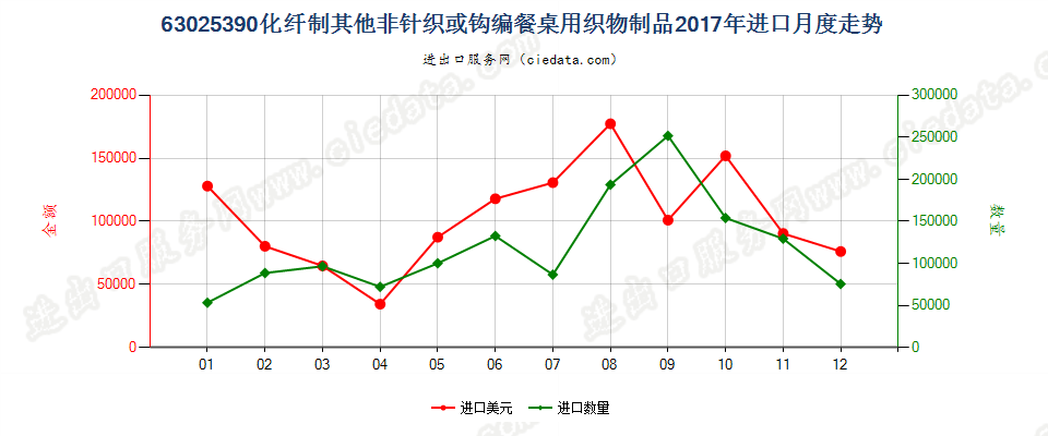 63025390化纤制其他非针织或钩编餐桌用织物制品进口2017年月度走势图