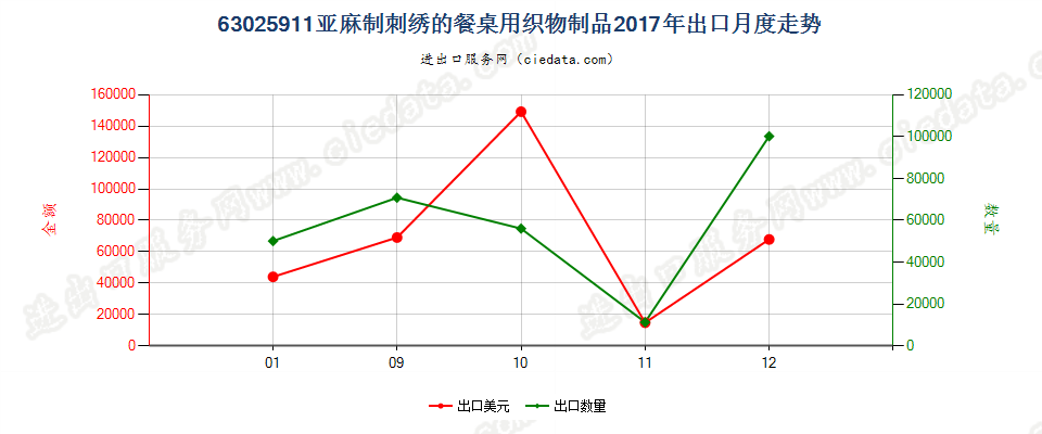 63025911亚麻制刺绣的餐桌用织物制品出口2017年月度走势图