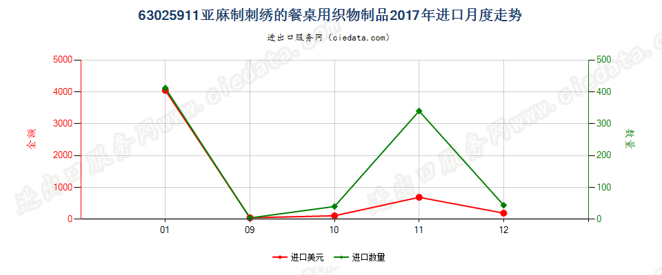 63025911亚麻制刺绣的餐桌用织物制品进口2017年月度走势图