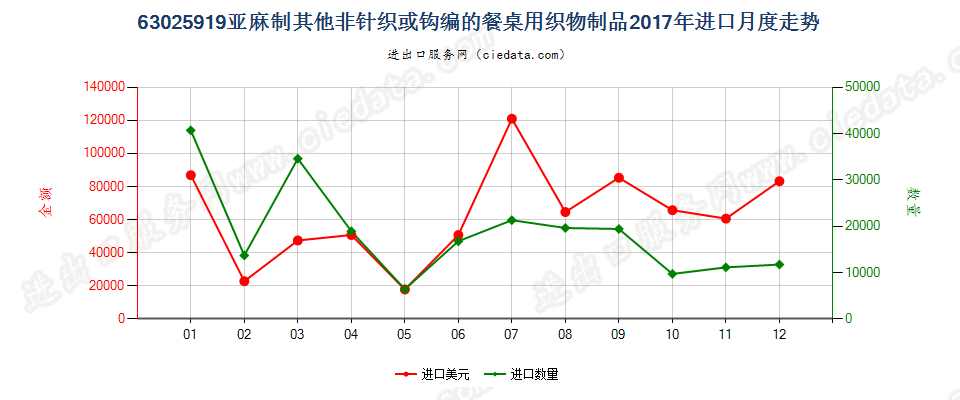 63025919亚麻制其他非针织或钩编的餐桌用织物制品进口2017年月度走势图