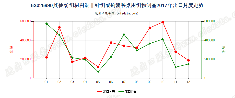 63025990其他纺织材料制非针织或钩编餐桌用织物制品出口2017年月度走势图