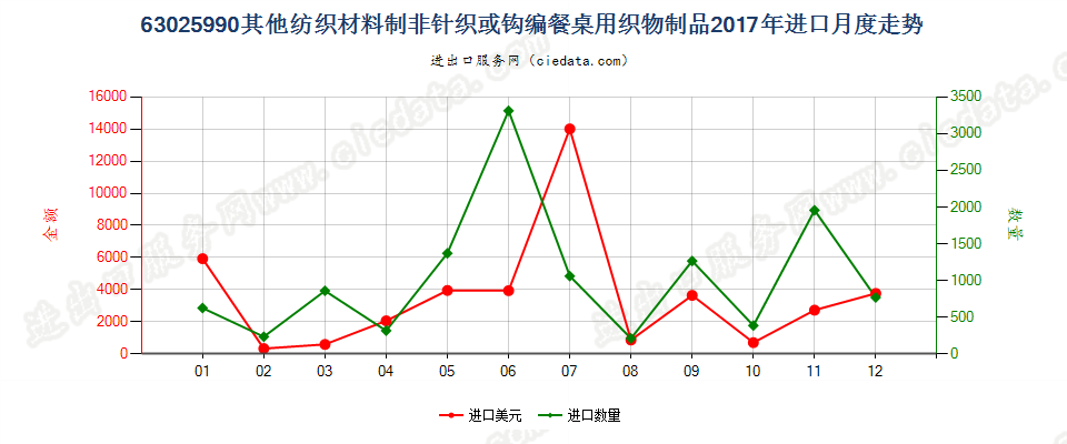 63025990其他纺织材料制非针织或钩编餐桌用织物制品进口2017年月度走势图