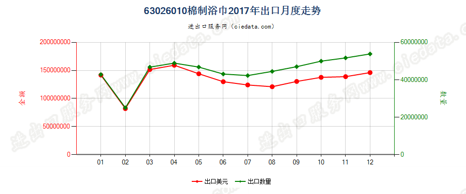 63026010棉制浴巾出口2017年月度走势图