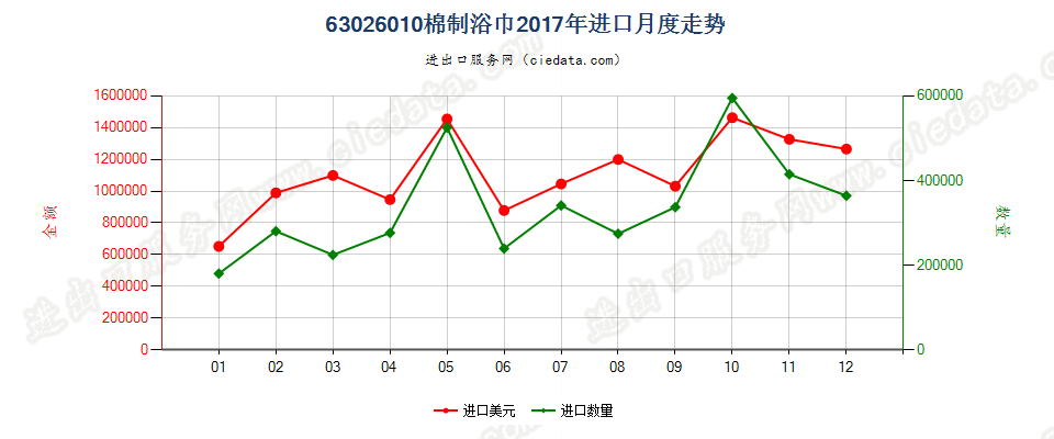 63026010棉制浴巾进口2017年月度走势图