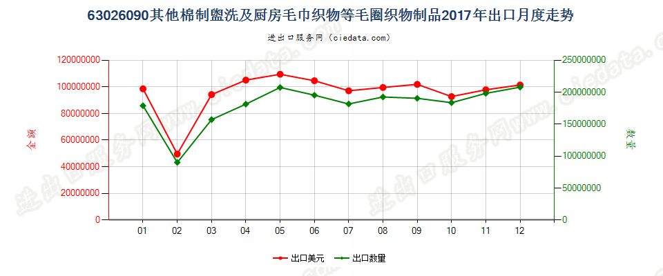 63026090其他棉制盥洗及厨房毛巾织物等毛圈织物制品出口2017年月度走势图