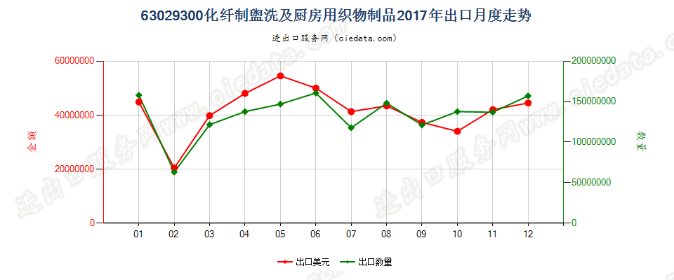 63029300化纤制盥洗及厨房用织物制品出口2017年月度走势图