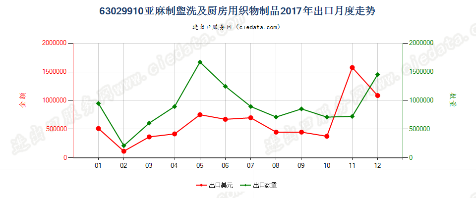 63029910亚麻制盥洗及厨房用织物制品出口2017年月度走势图