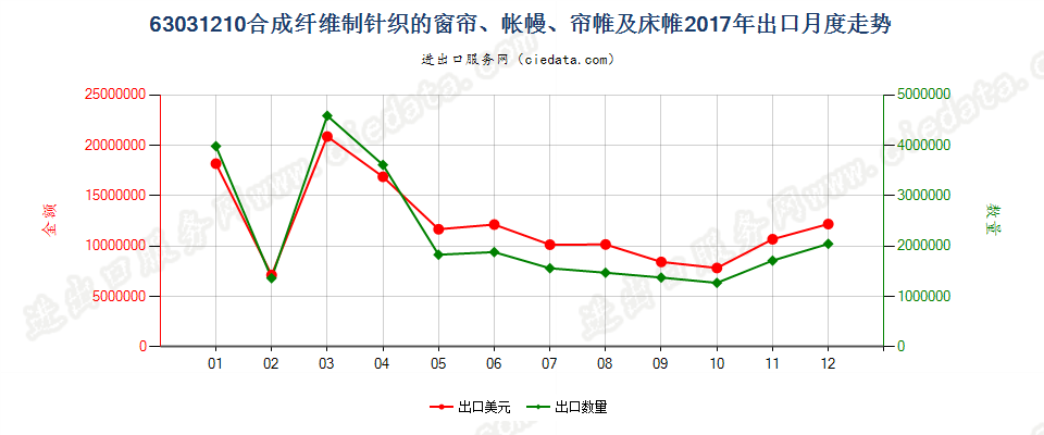 63031210合成纤维制针织的窗帘、帐幔、帘帷及床帷出口2017年月度走势图