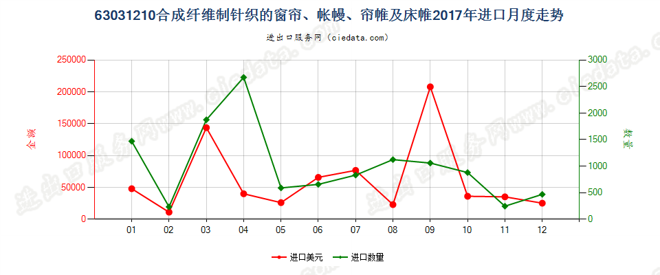 63031210合成纤维制针织的窗帘、帐幔、帘帷及床帷进口2017年月度走势图