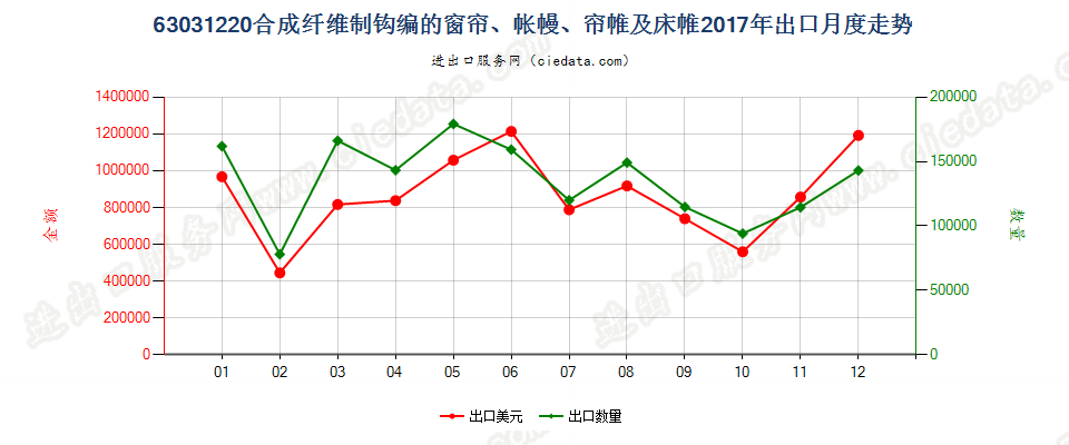 63031220合成纤维制钩编的窗帘、帐幔、帘帷及床帷出口2017年月度走势图