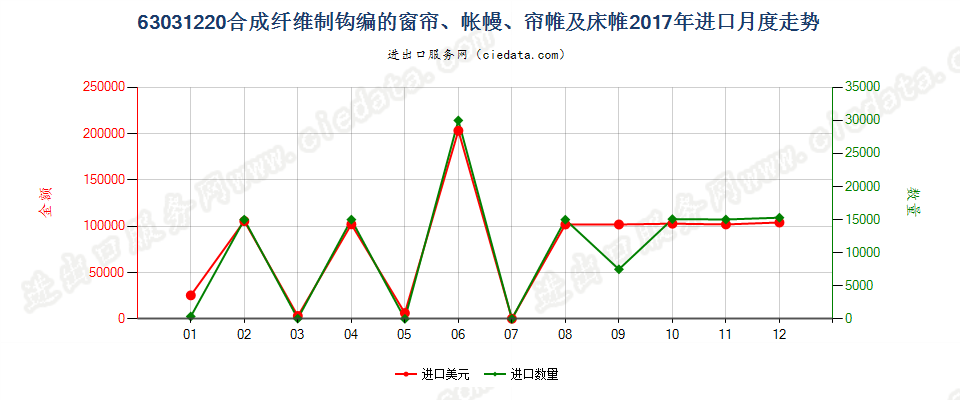 63031220合成纤维制钩编的窗帘、帐幔、帘帷及床帷进口2017年月度走势图