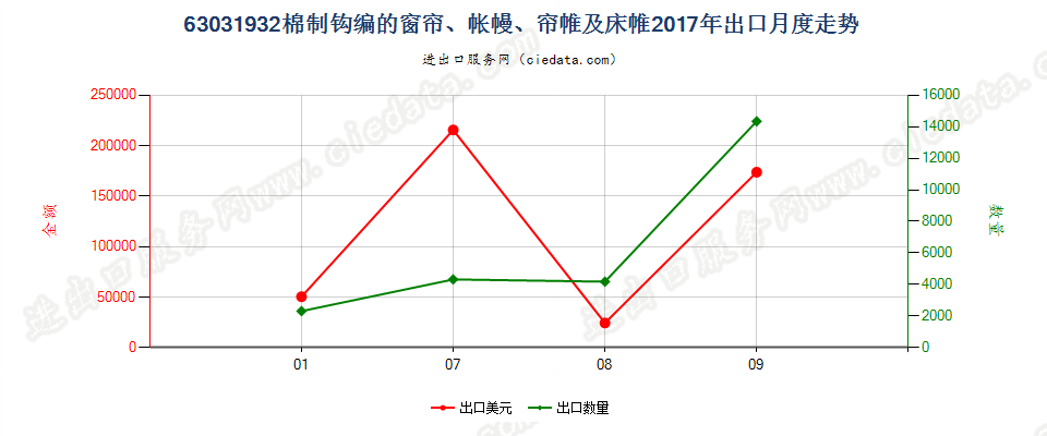 63031932棉制钩编的窗帘、帐幔、帘帷及床帷出口2017年月度走势图