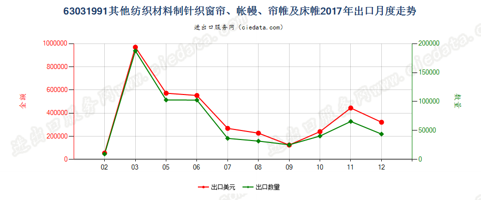 63031991其他纺织材料制针织窗帘、帐幔、帘帷及床帷出口2017年月度走势图