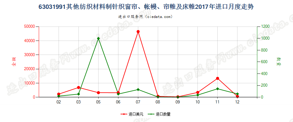 63031991其他纺织材料制针织窗帘、帐幔、帘帷及床帷进口2017年月度走势图