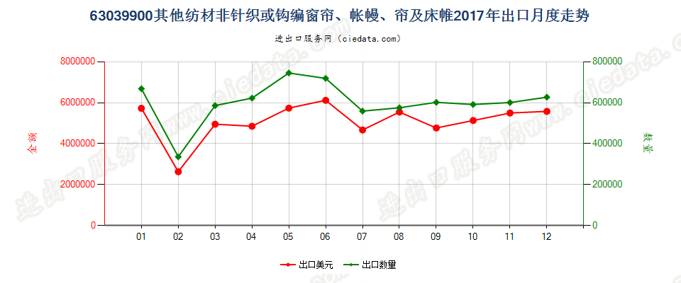 63039900其他纺材非针织或钩编窗帘、帐幔、帘及床帷出口2017年月度走势图