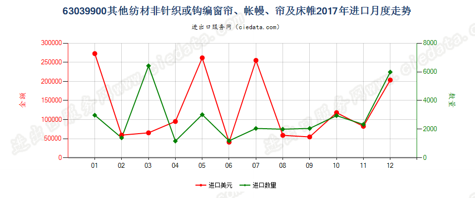 63039900其他纺材非针织或钩编窗帘、帐幔、帘及床帷进口2017年月度走势图