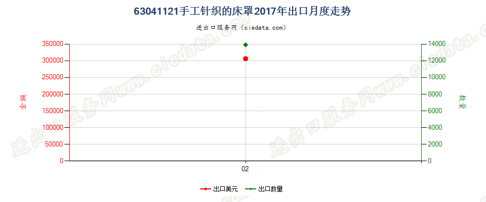 63041121手工针织的床罩出口2017年月度走势图