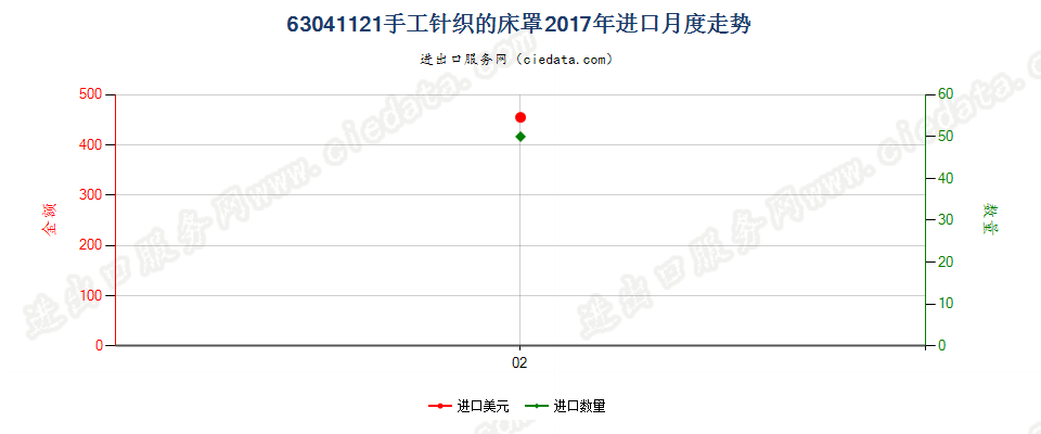 63041121手工针织的床罩进口2017年月度走势图