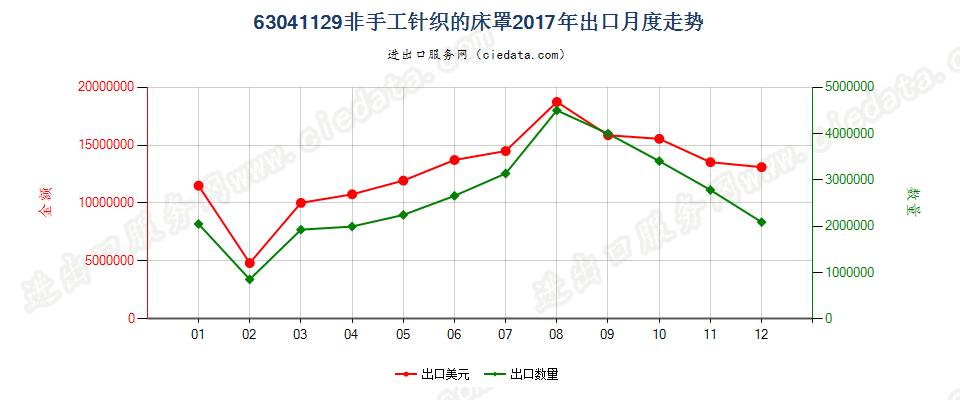 63041129非手工针织的床罩出口2017年月度走势图